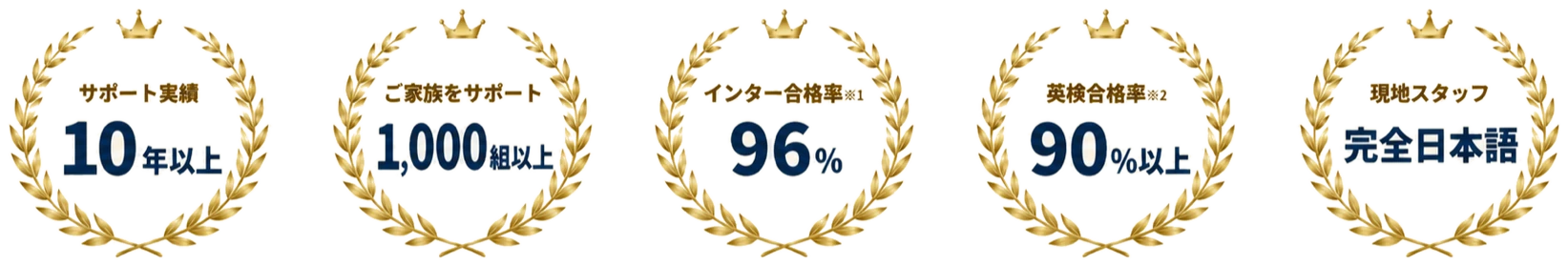 サポート実績10年以上／ご家族をサポート1,000組以上／インター合格率96%（※1）／英検合格率90%以上（※2）／現地スタッフ 完全日本語